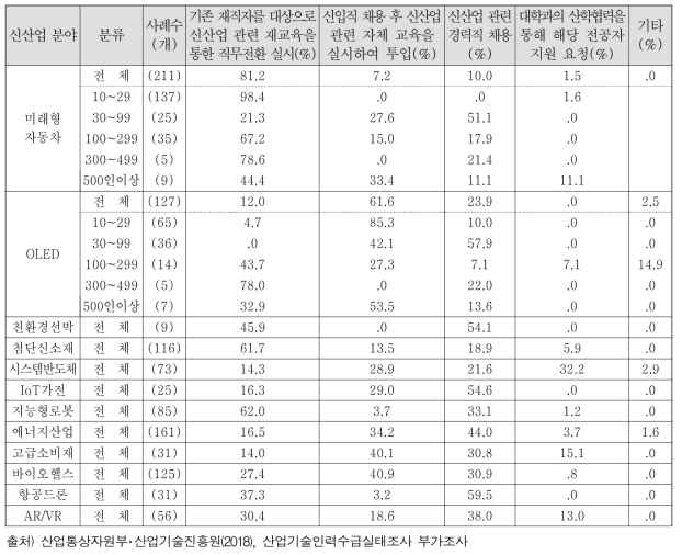 신산업분야 산업기술인력 충원방식