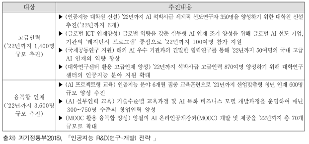 인공지능 R&D(연구･개발) 전략 중 대상별 계획 내용