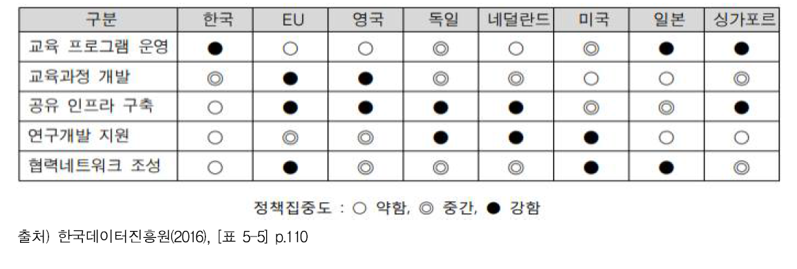 국내외 데이터 관련 인력양성 중점정책 비교