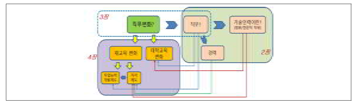 직무변화에 따른 기술인력 육성체계변화