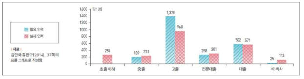 학력별 필요인력과 실제 취업한 인력 출처) 원자료) 김안국･유한구(2014); KRIVET Issue Brief(2018)에서 재인용