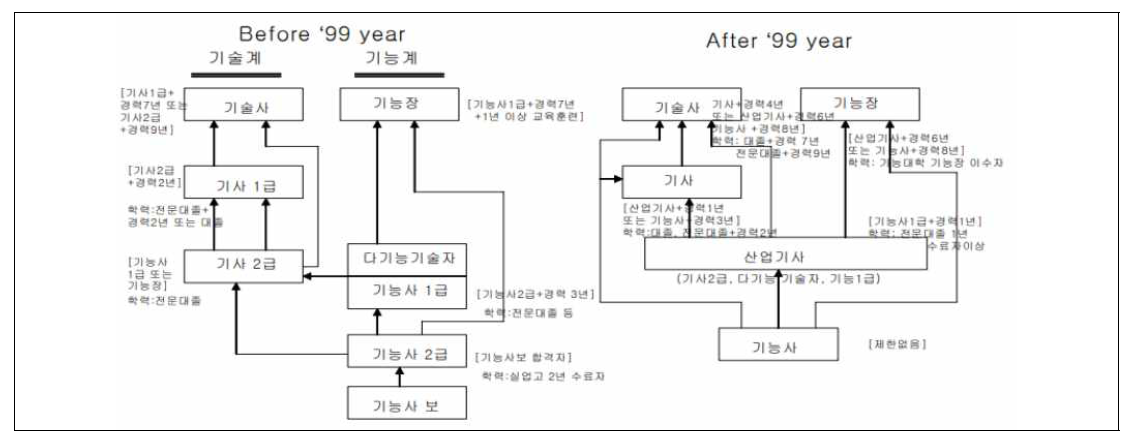 우리나라 기술･기능분야 자격 체계 출처) 원자료) 김상진 외(2003), 이상준(2006: p.150)에서 재인용