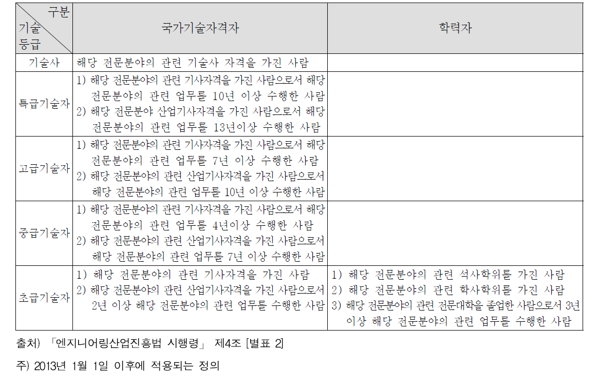 엔지니어링기술자 정의: 기술계 엔지니어링기술자