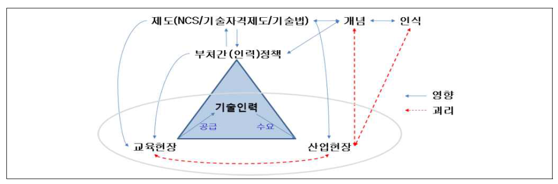 기술인력정책 범위의 한계