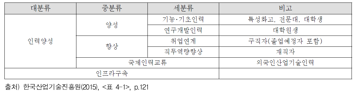 산업기술인력양성사업 분류체계