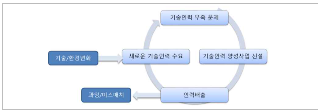 기존 신기술 대응 기술인력정책