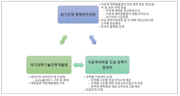 이공계 진로 경력지원 강화 방안