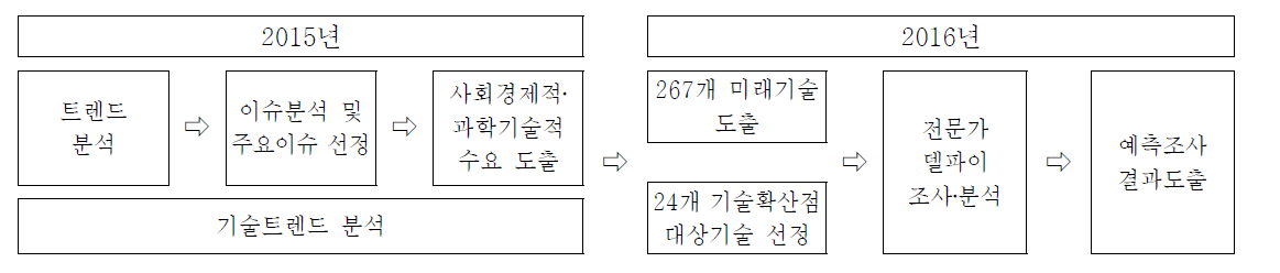 추진절차