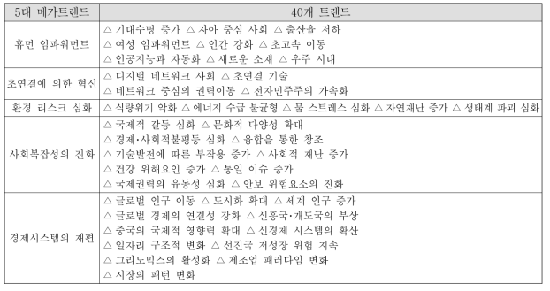 미래사회 전망 : 메가트렌드와 트렌드