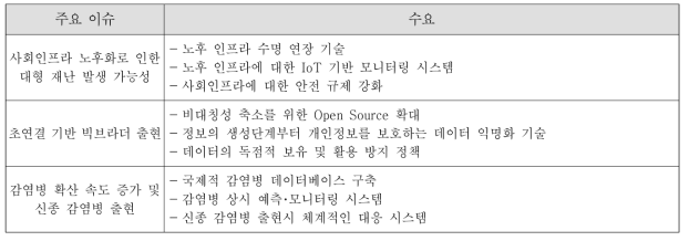 주요 이슈별 사회경제적･과학기술적 수요(예시)