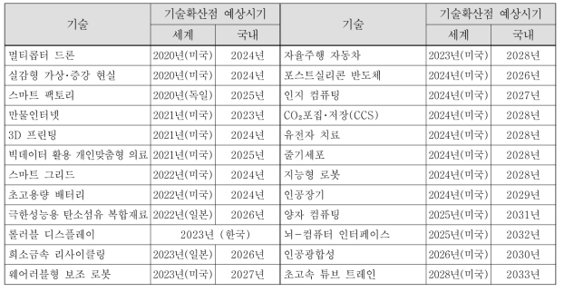 기술확산점 도달시기