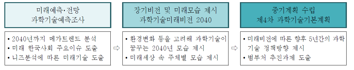 과학기술 장기비전 및 기본계획 연계방안