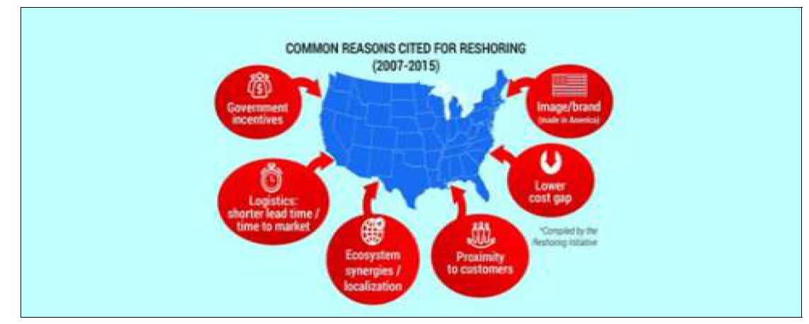 미국의 리쇼어링 정책