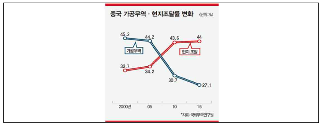 중국 가공무역･현지조달률 변화