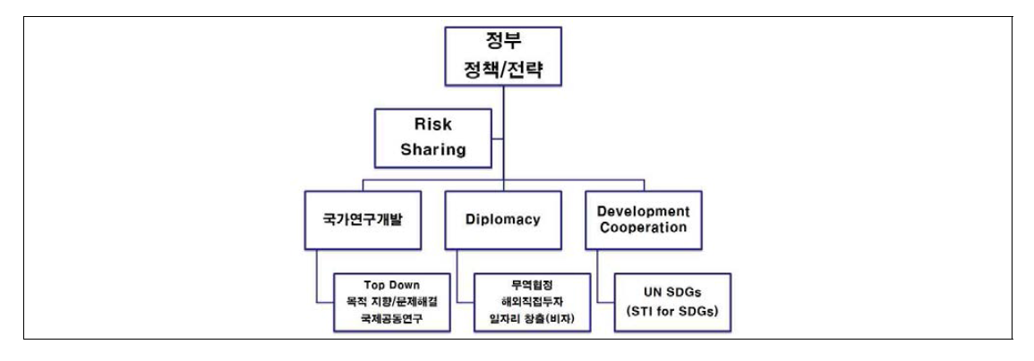 글로벌 과학기술 혁신정책 전략