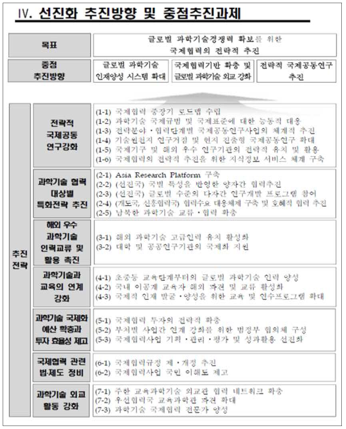 과학기술 국제화 사업 선진화 방안