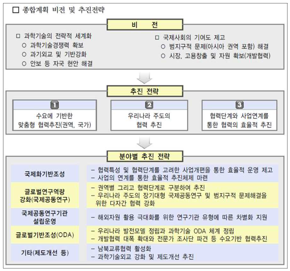 과학기술 국제협력 마스터플랜(2012)