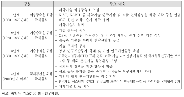 시기별 과학기술 국제협력 발전과정 요약