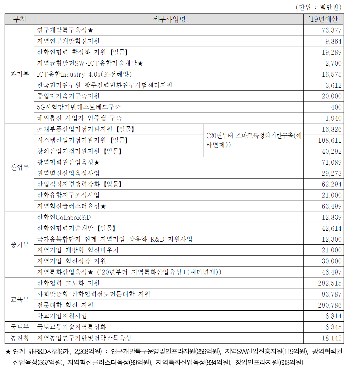 부처별 지역R&D사업 추진현황(’19년)