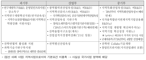 부처별 지역R&D사업의 지역성(지역사업 기본요건 충족 여부)