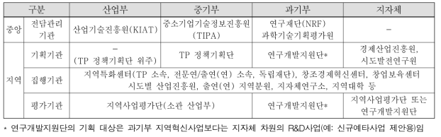 부처별･기능별 지역혁신 추진체계