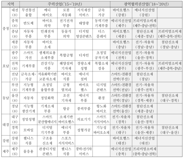 시･도별 주력산업 및 광역협력권산업 현황(’19년 기준)