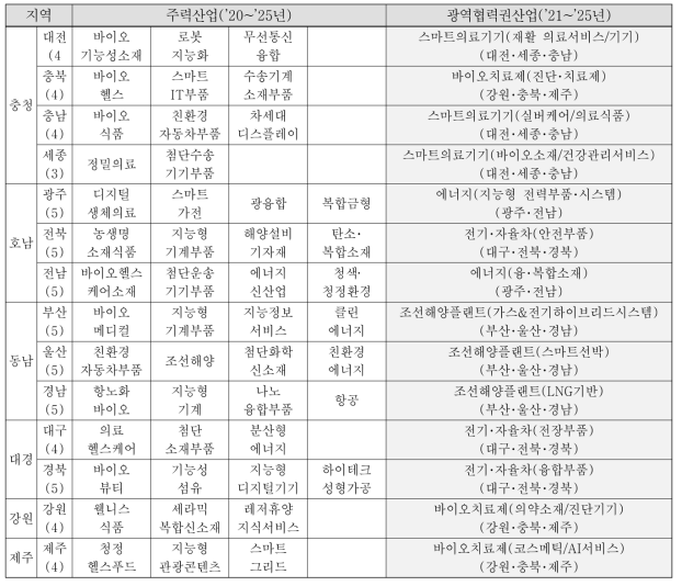 시도별 후속 주력산업 및 광역협력권산업 개편내용