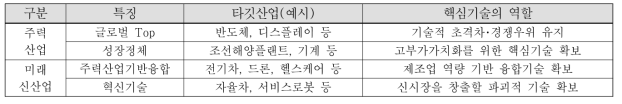 타깃산업 유형별 핵심기술 확보전략(예시)