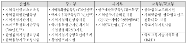 지역별 통합계획 수립 대상사업(예시, ’20년 기준)