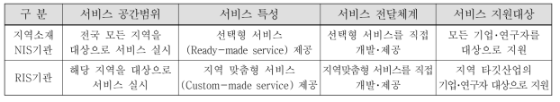 RIS조직과 NIS조직(RIS기능 수행) 간 역할분담 방향(예시)