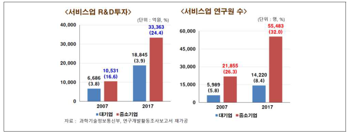 R&D 투자 서비스업 비중