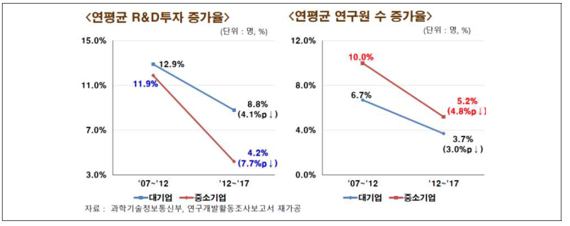 R&D 투자 둔화