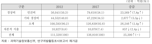 중소기업 비목별 연구개발비