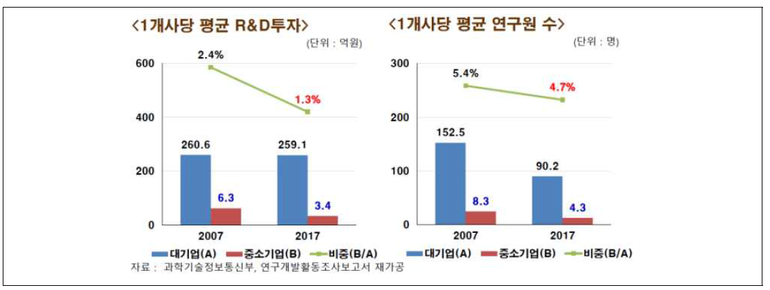 중소기업 1개사당 평균 R&D 현황