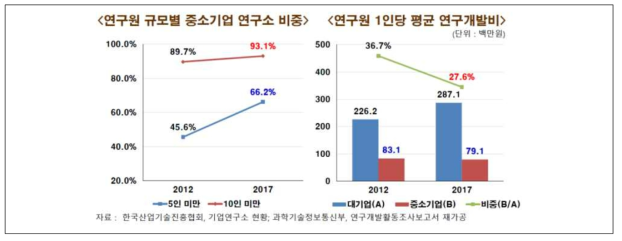 규모별 중소기업 연구소 비중 및 1인당 평균 연구개발비