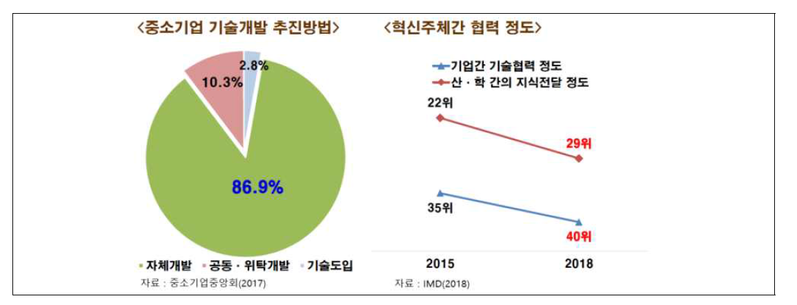 중소기업 R&D 협력 현황