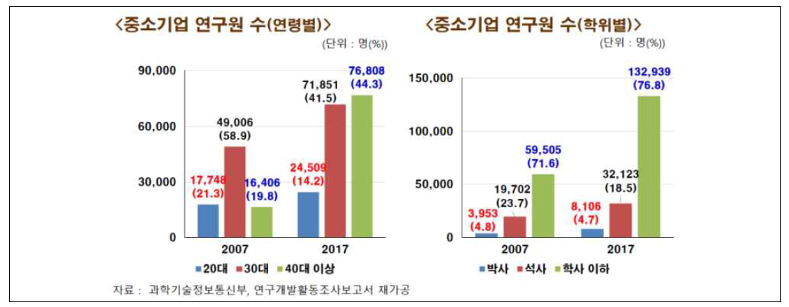 중소기업 연구원 현황