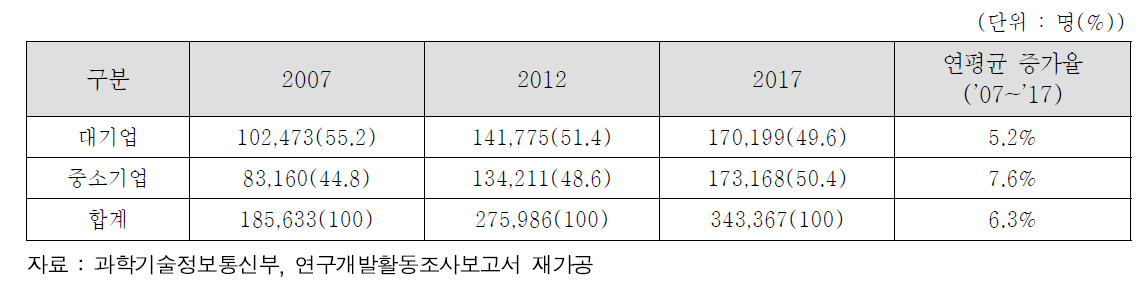 기업유형별 연구원 수 추이