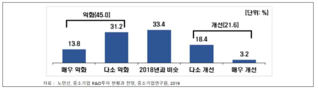 2019년도 중소기업 경영환경 전망