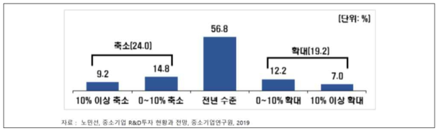 2019년도 중소기업 R&D 투자 계획