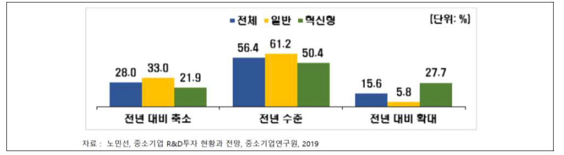 중소기업 R&D 인력 신규채용 계획