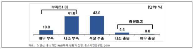 중소기업의 적정 수준 대비 R&D 인력 규모