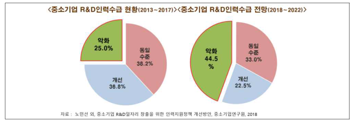 중소기업 R&D 인력수급 현황 및 전망