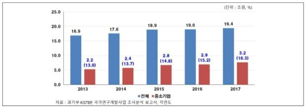 국가연구개발사업의 중소기업 투자 현황