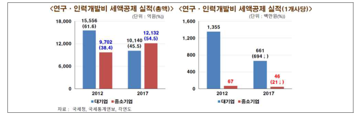 연구･인력개발비 세액공제 실적 현황