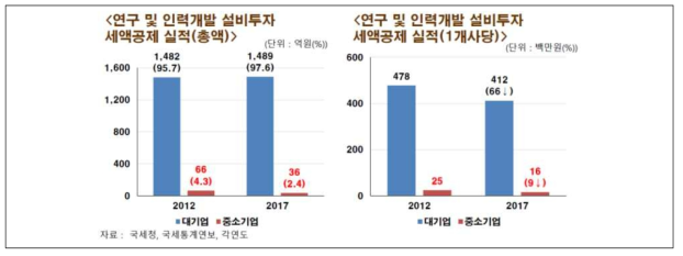 연구 및 인력개발 설비투자 세액공제 실적 현황