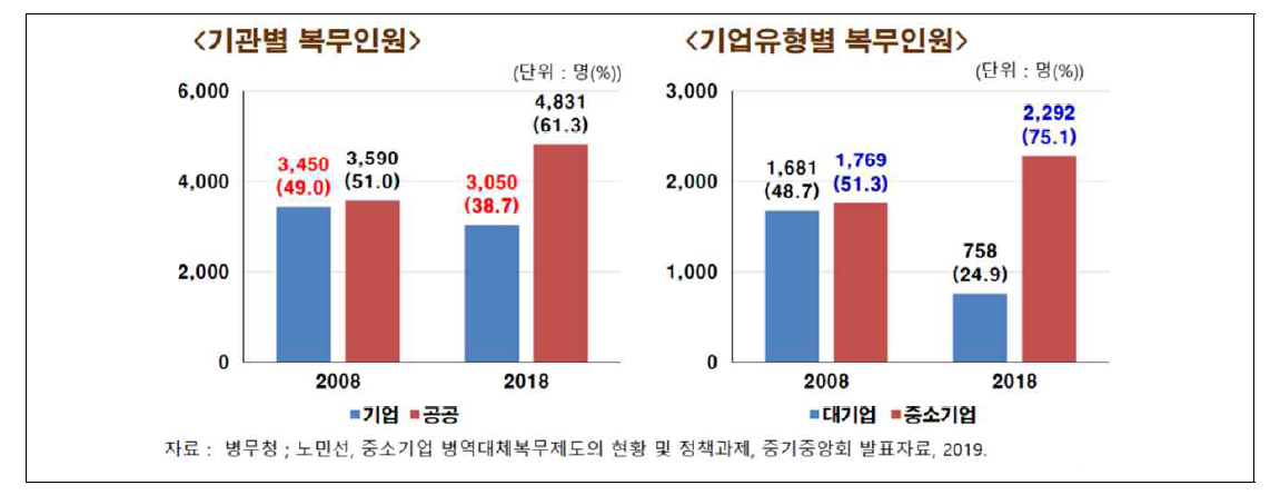 중소기업 전문연구요원 현황