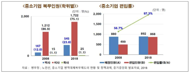 중소기업 학위 및 편입률 현황