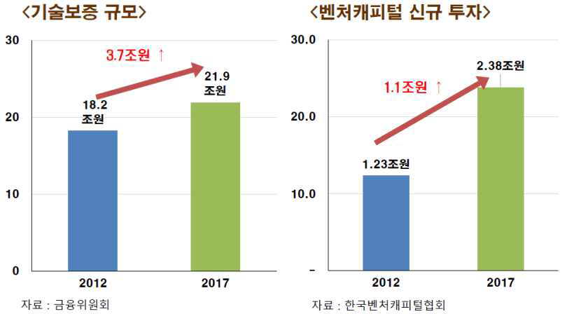 기술보증 및 벤처캐피털 투자 규모 현황