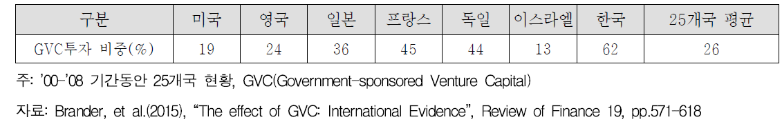 국가별 벤처캐피탈 활동 : GVC 의존성